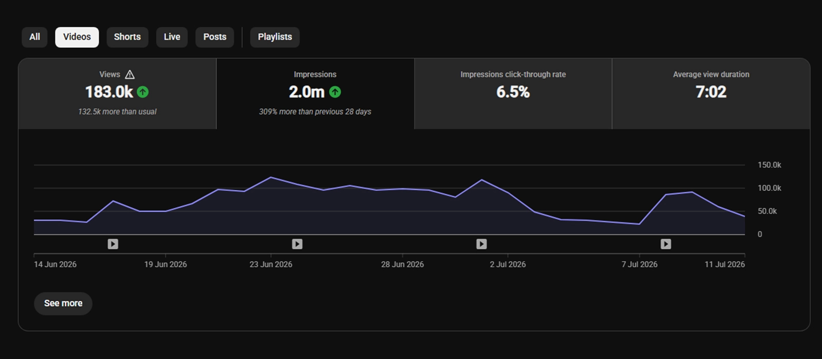 YouTube Studio analytics showing impressions, CTR, and retention for a channel to help identify the right next action