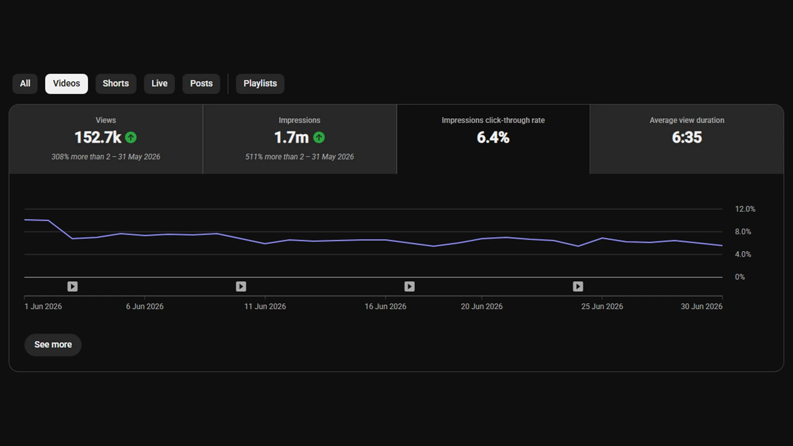 YouTube analytics showing impressions click-through rate trending over time
