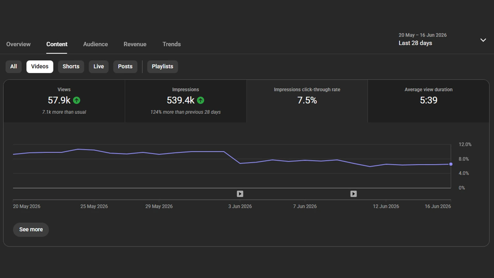 Average YouTube click-through rate over the last 28 days