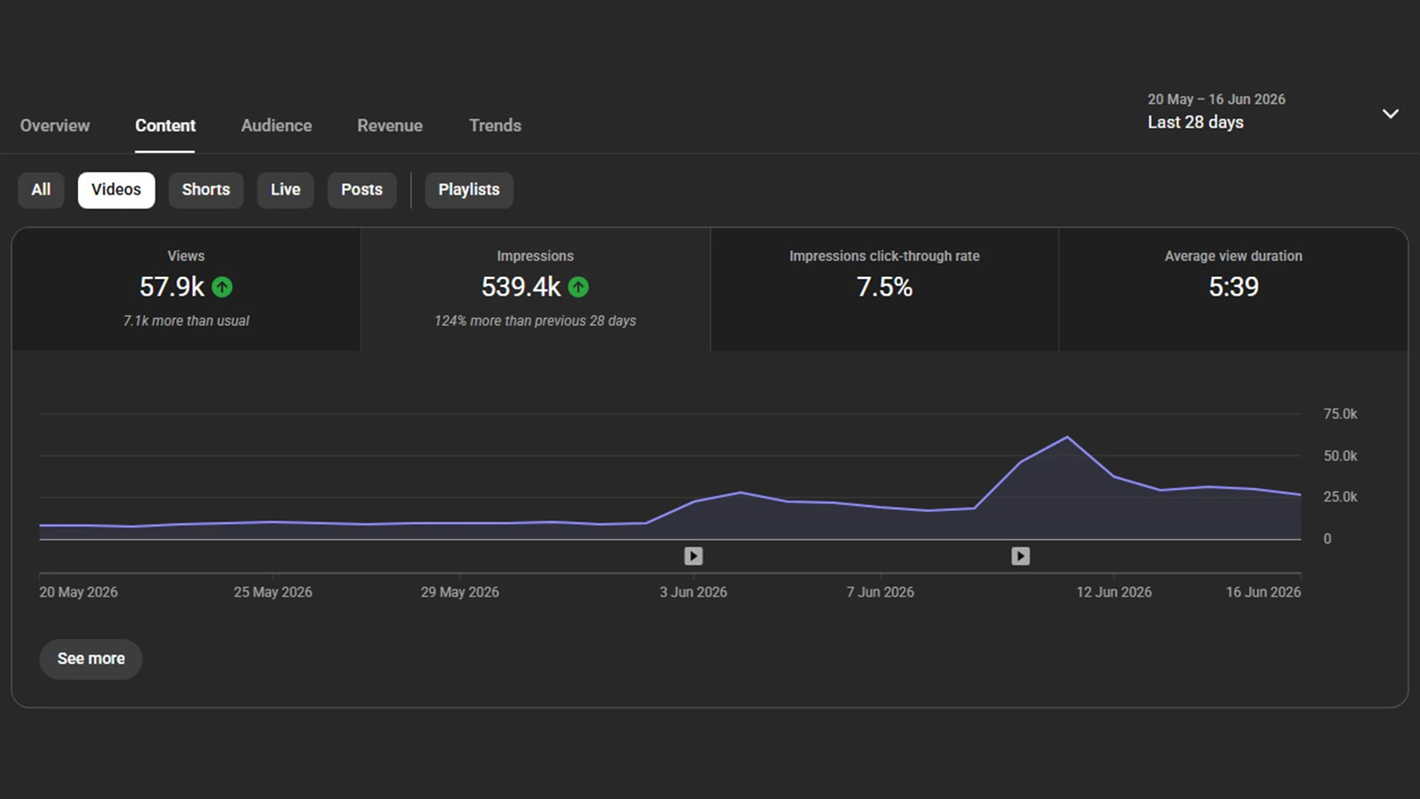 YouTube impressions over the last 28 days