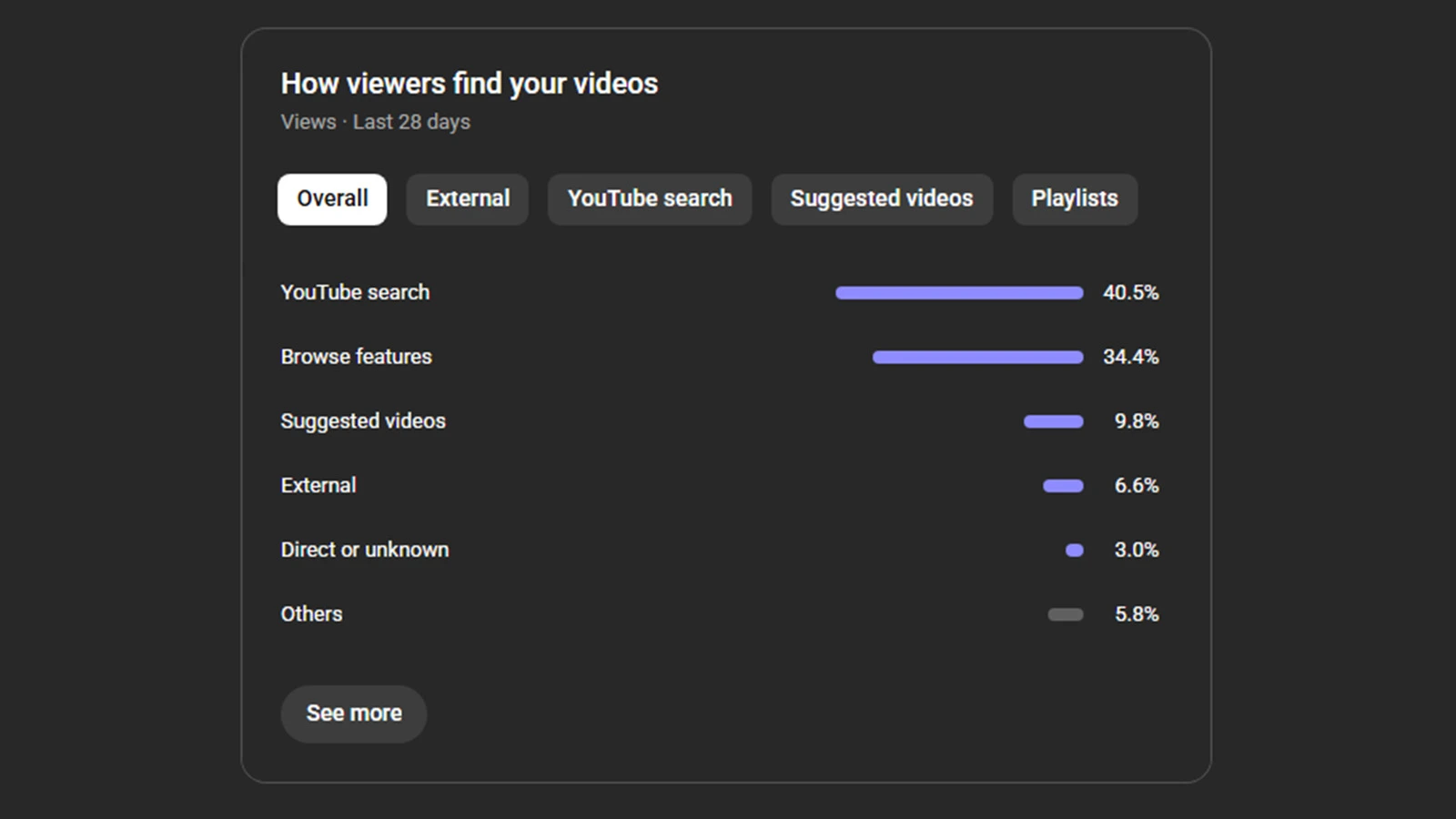 Traffic sources showing how viewers discovered the content