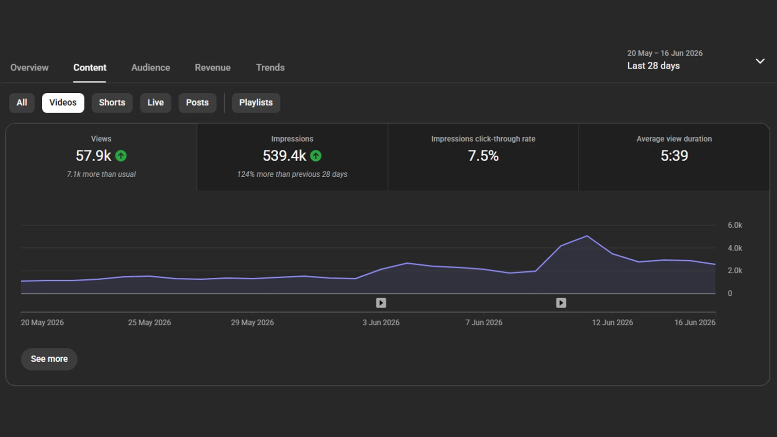 YouTube views over the last 28 days