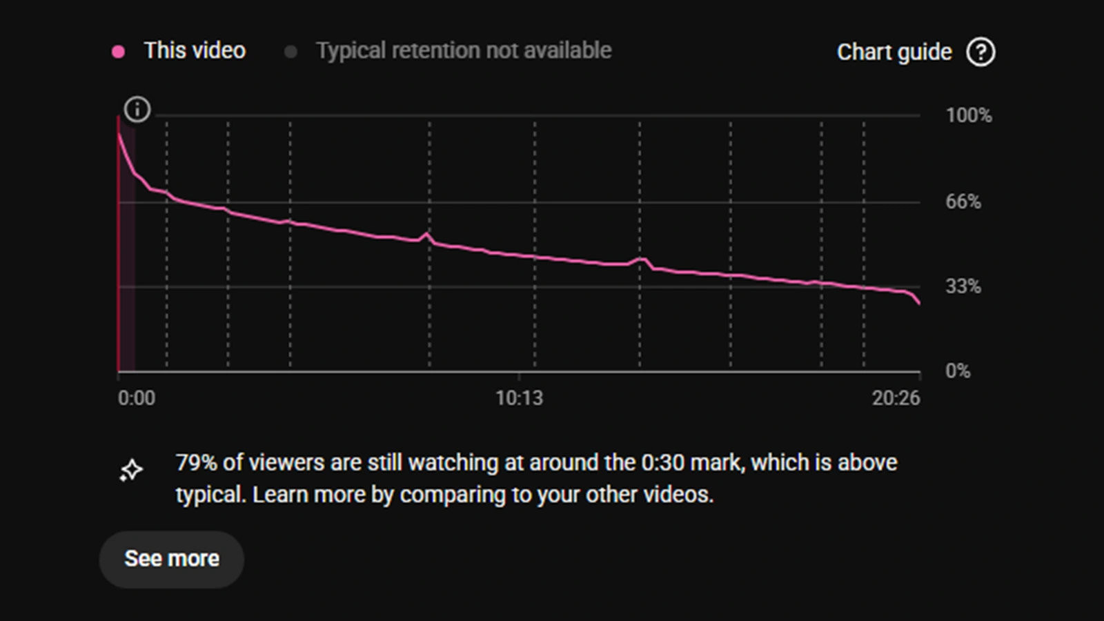 YouTube Studio retention graph showing a sharp drop at a specific timestamp, with an annotation identifying it as a point of lost audience interest
